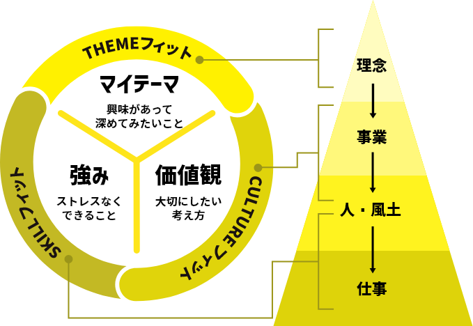 THEMEフィット CULTUREフィット SKILLフィット